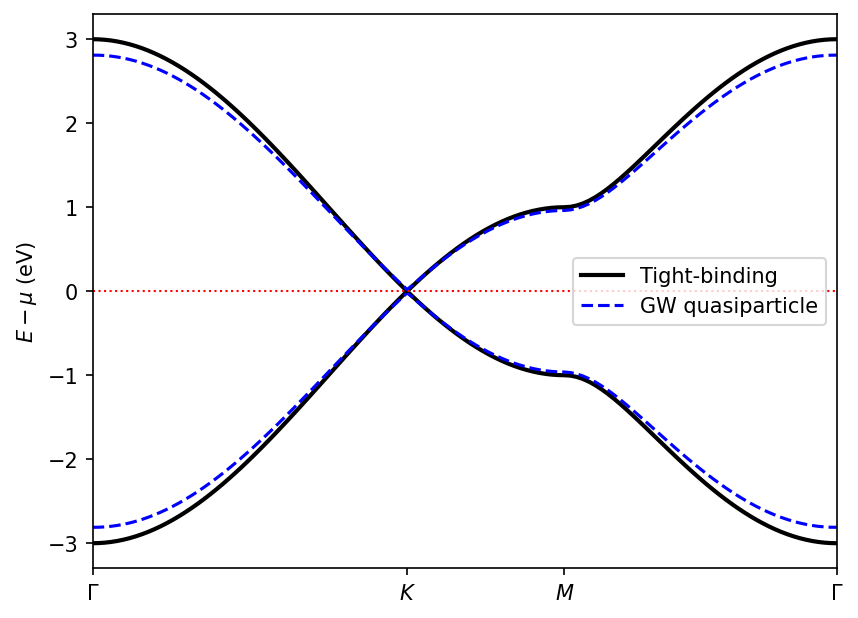 Tight-binding vs GW quasiparticle band structure
