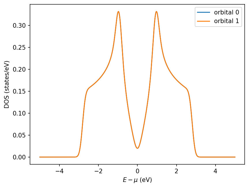 Density of states